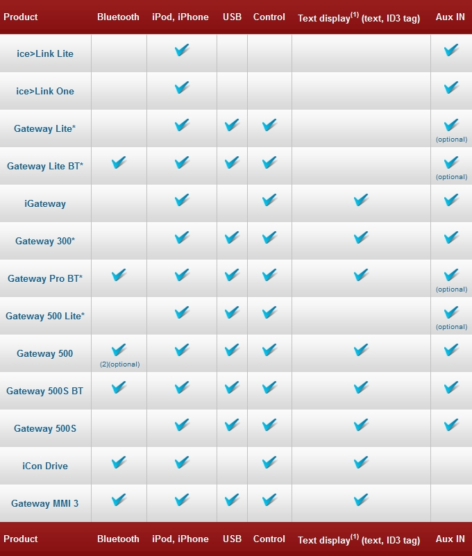 Dension comparison table