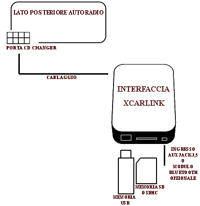 Collegamento Xcarlink